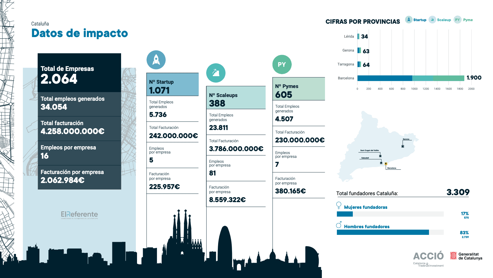 Cataluña, comunidad con mas startups y scaleups de España 2024