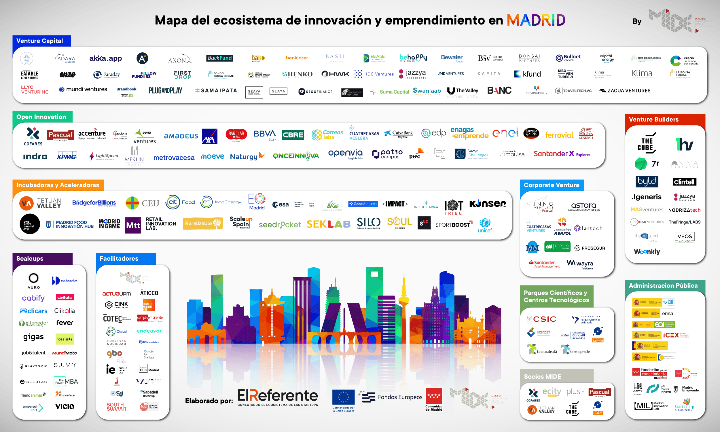 Mapa de agentes innovadores de la Comunidad de Madrid 2025