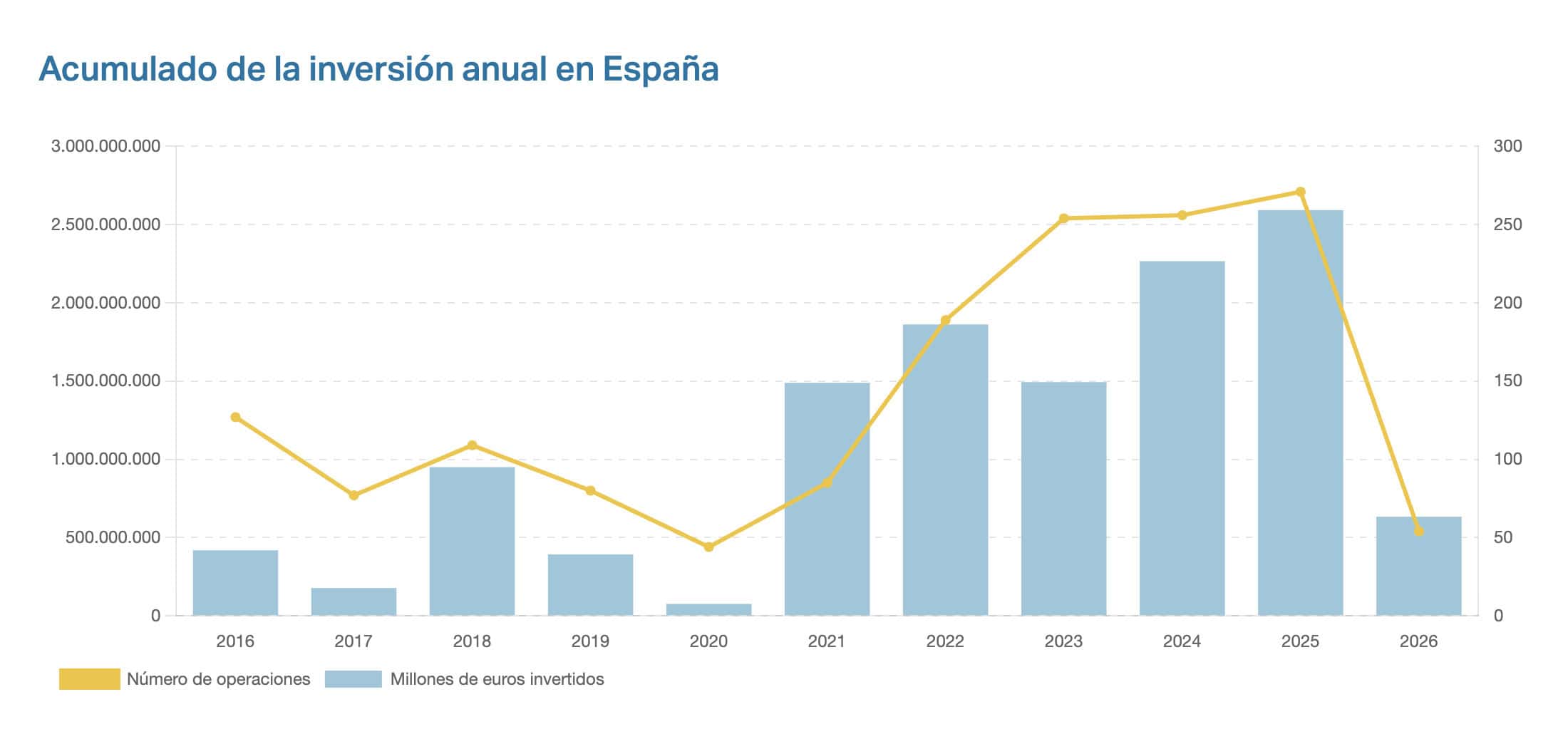 El primer trimestre de 2026 suma más de 700M€